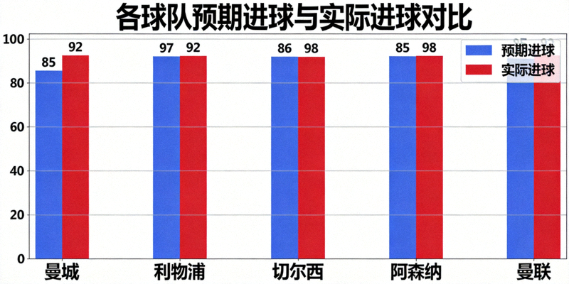 足球数据分析图表：展示各球队预期进球与实际进球的对比柱状图